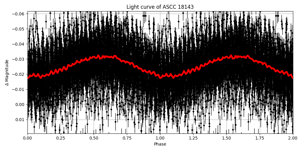 Light curve