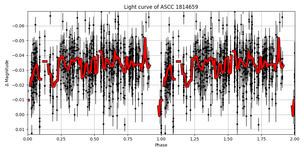 Light curve