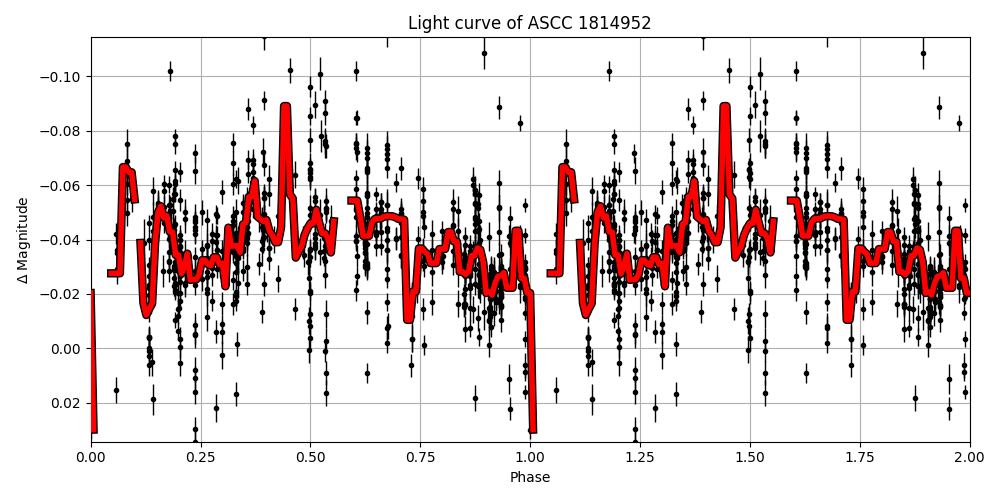 Light curve