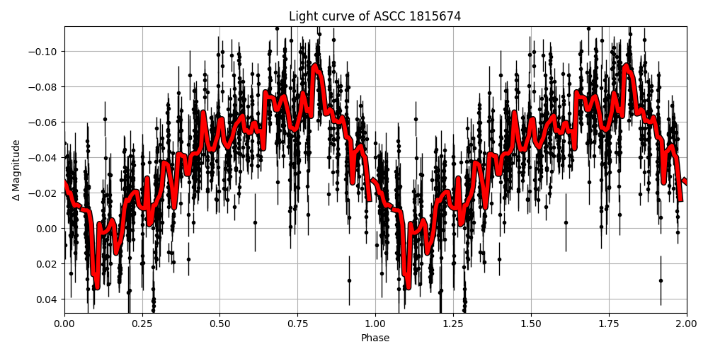 Light curve
