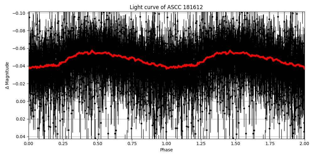 Light curve
