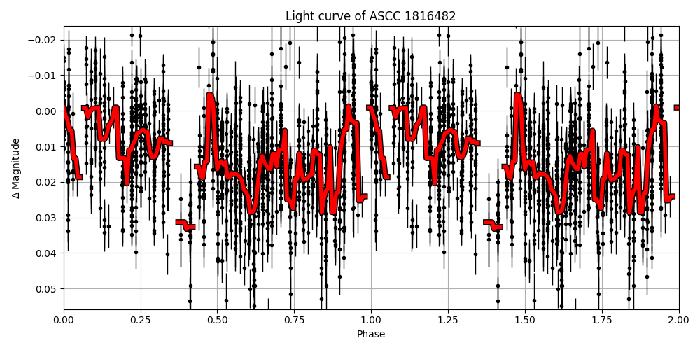 Light curve