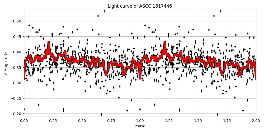 Light curve