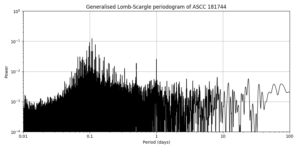 Periodogram