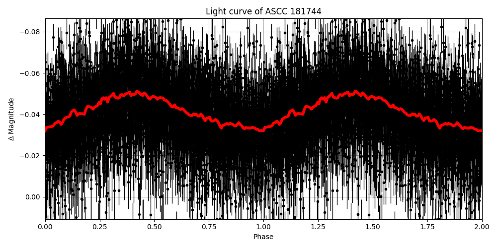 Light curve