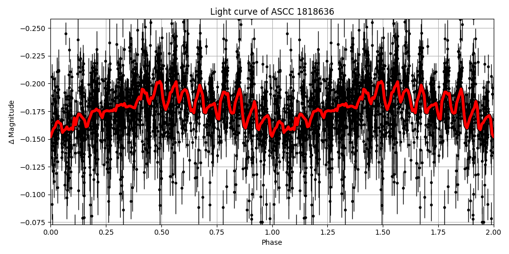 Light curve