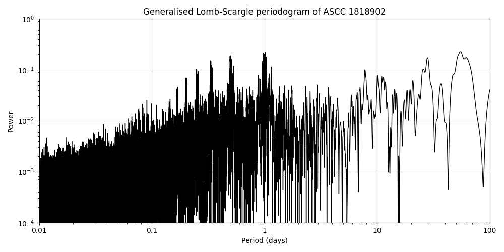 Periodogram