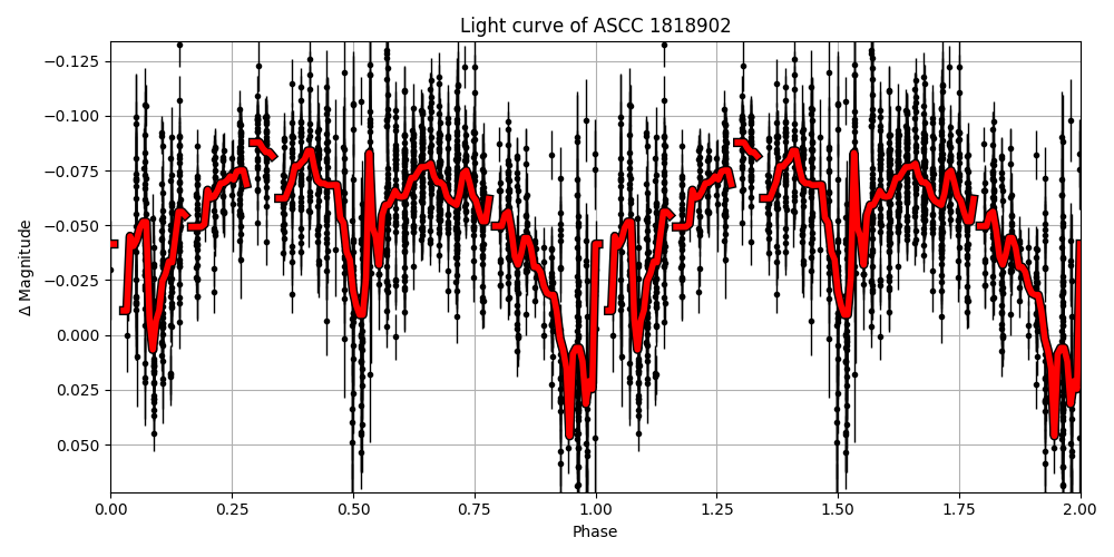 Light curve