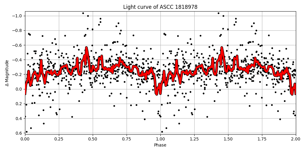 Light curve