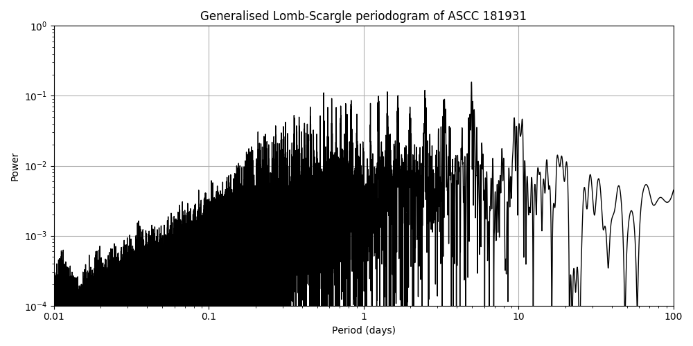 Periodogram
