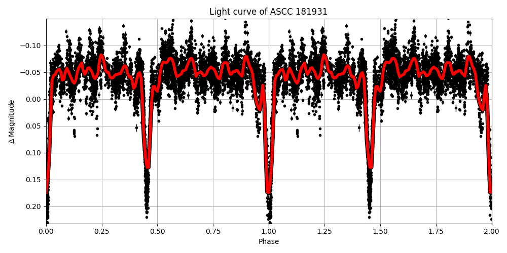 Light curve