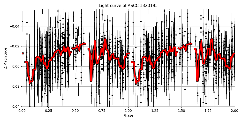 Light curve