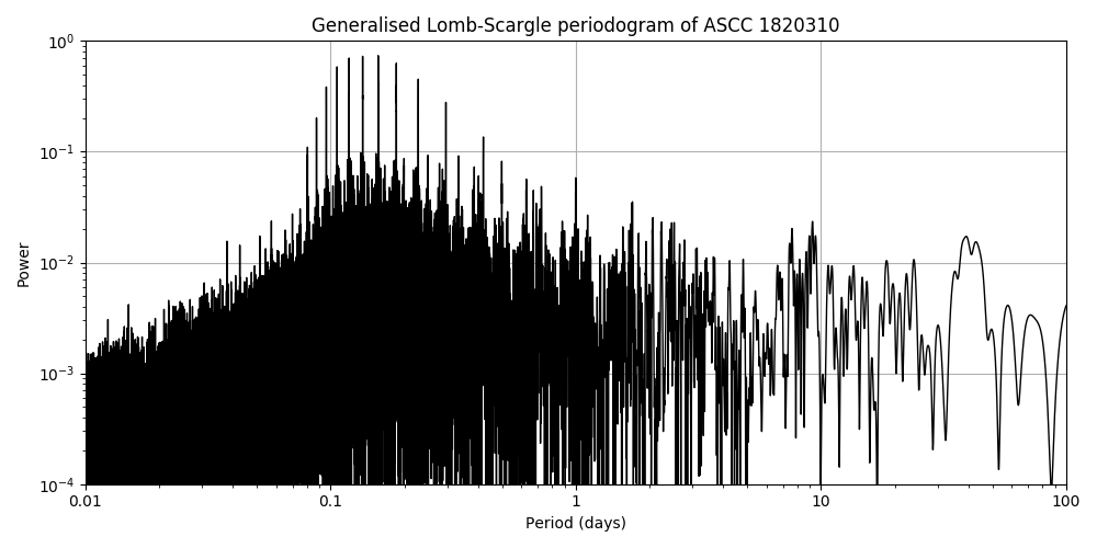 Periodogram