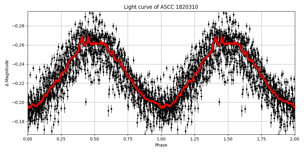 Light curve