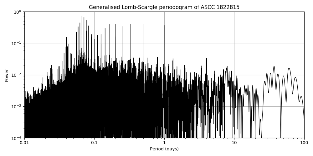 Periodogram