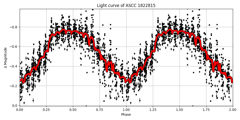 Light curve