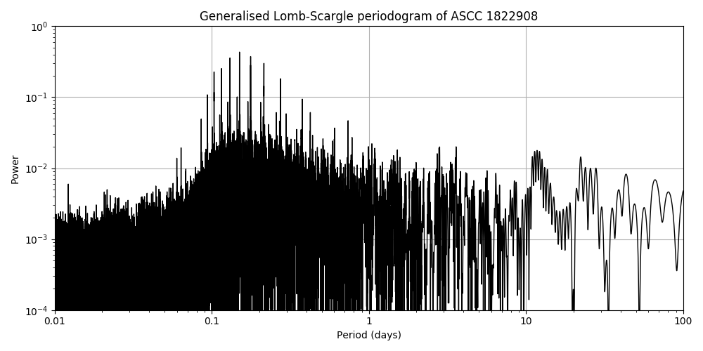 Periodogram