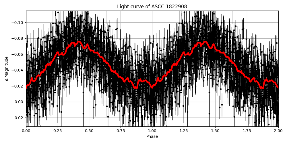 Light curve