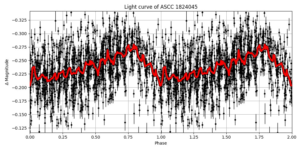 Light curve
