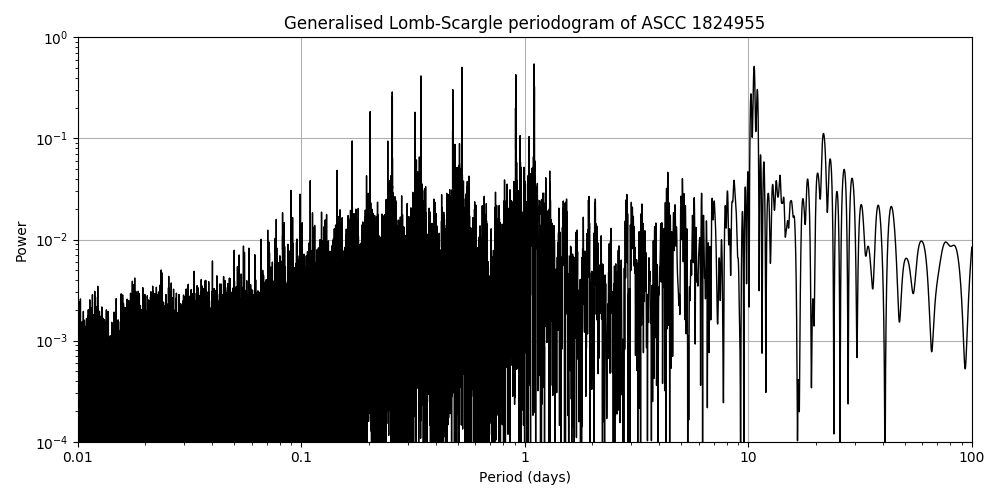 Periodogram