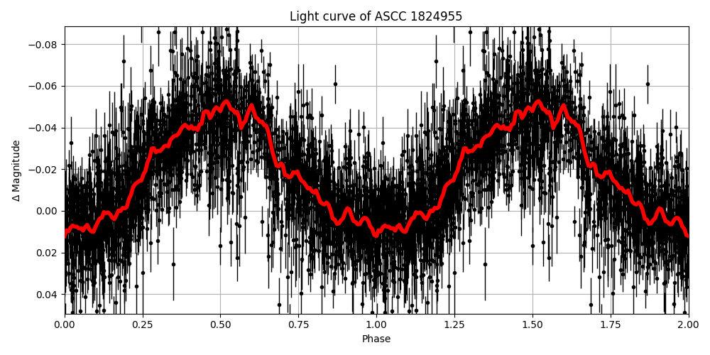 Light curve