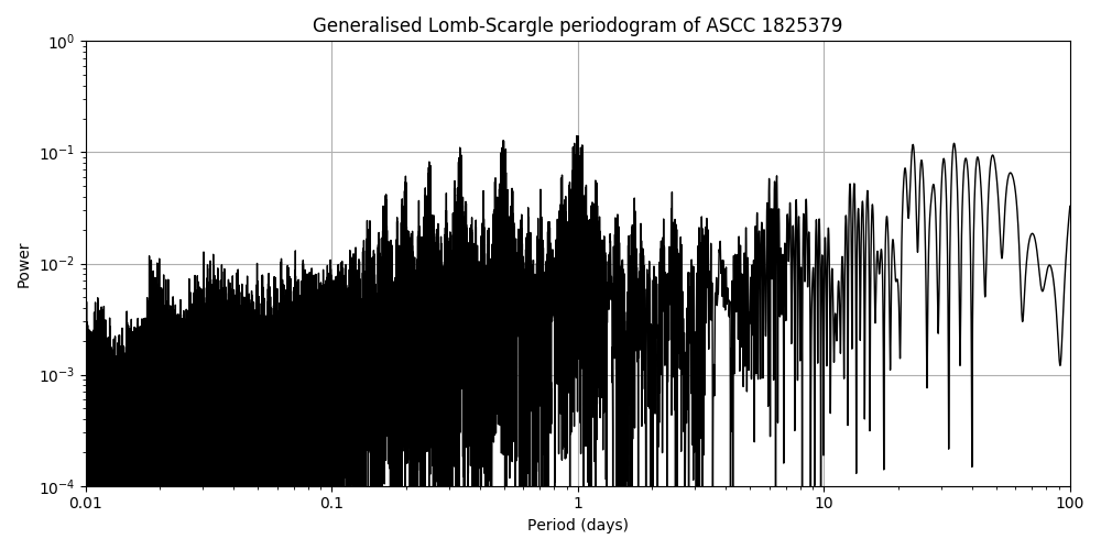 Periodogram