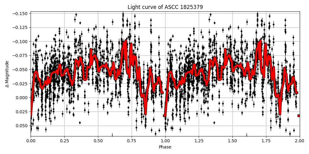 Light curve