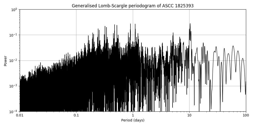 Periodogram