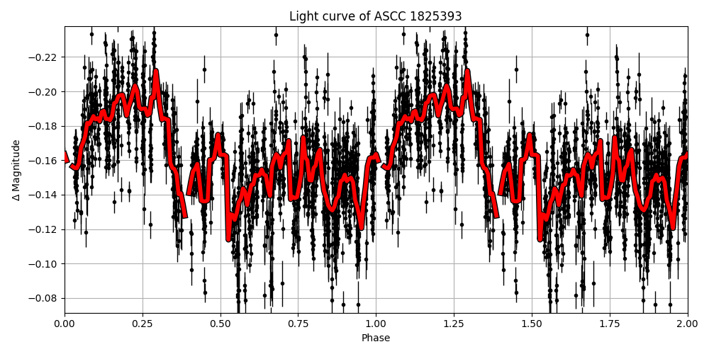 Light curve