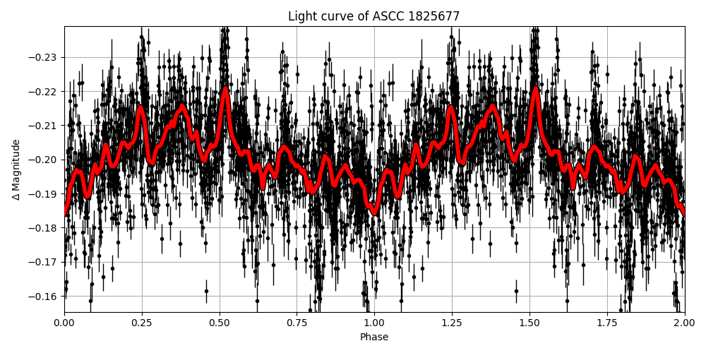 Light curve
