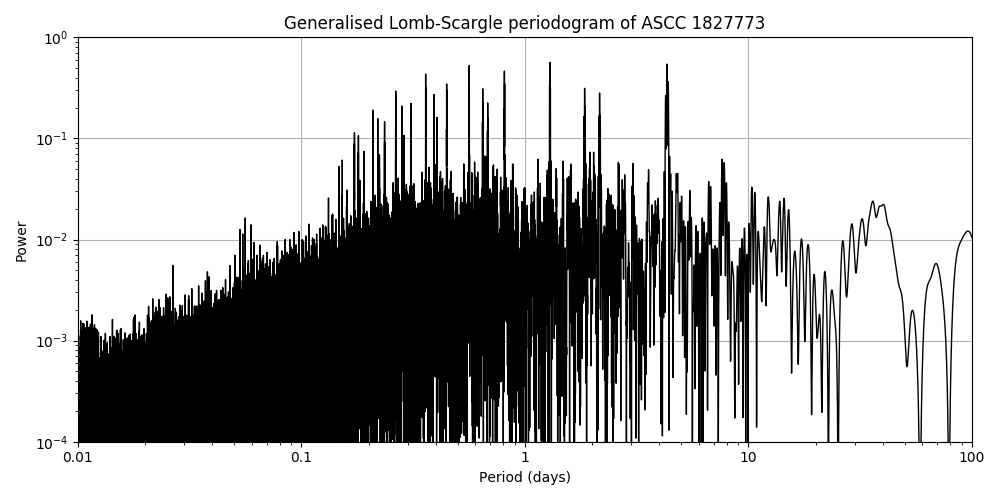 Periodogram