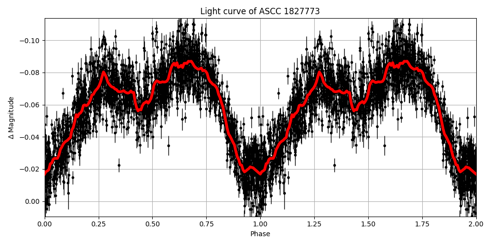 Light curve