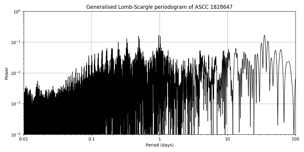 Periodogram