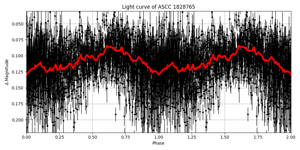 Light curve