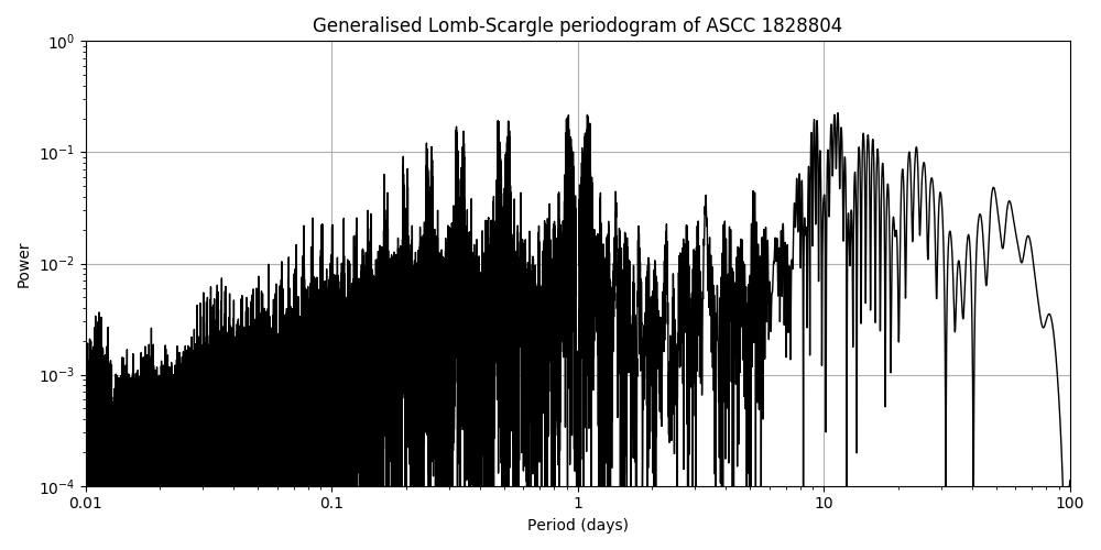 Periodogram