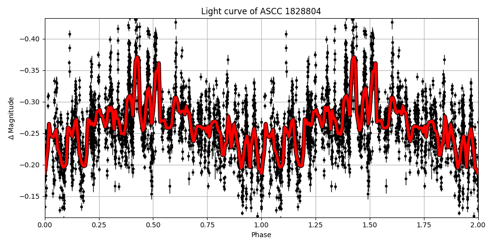 Light curve