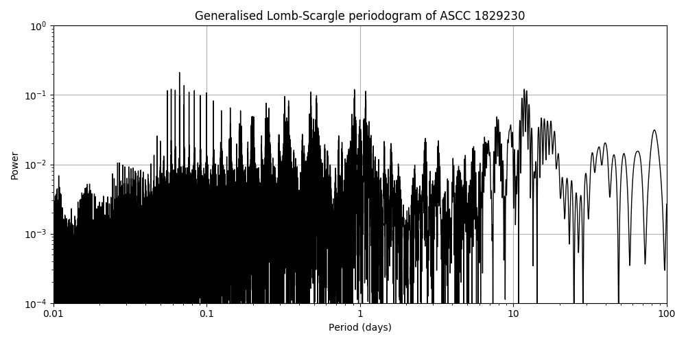 Periodogram