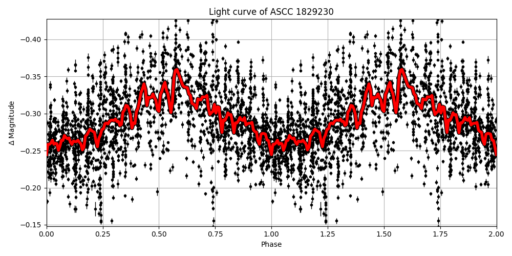 Light curve