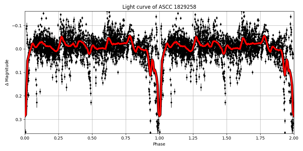 Light curve