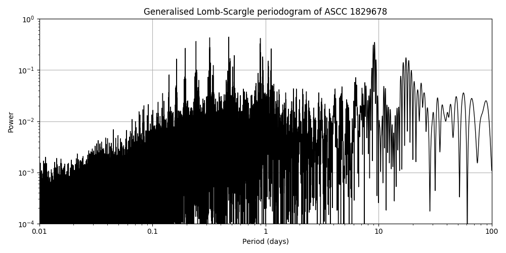 Periodogram