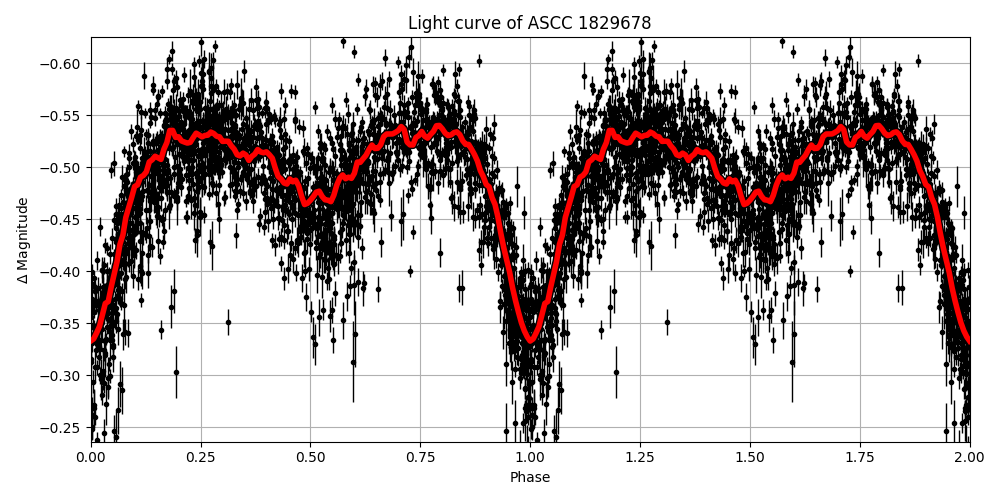 Light curve