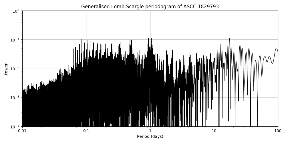 Periodogram