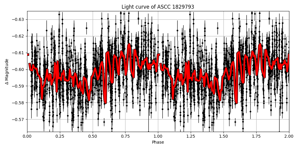 Light curve