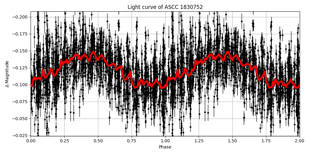 Light curve