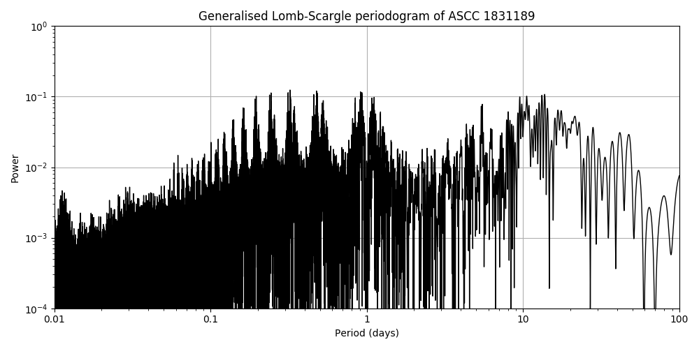 Periodogram