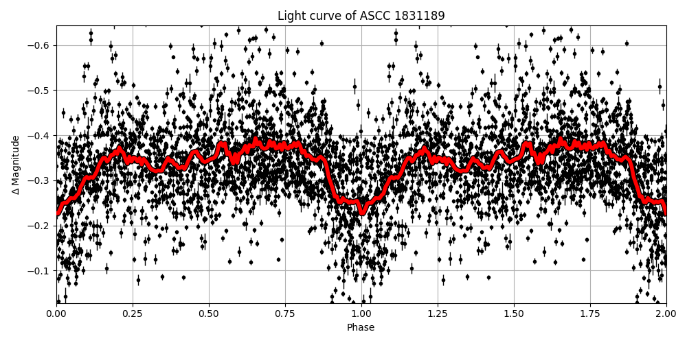 Light curve