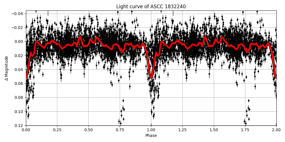 Light curve