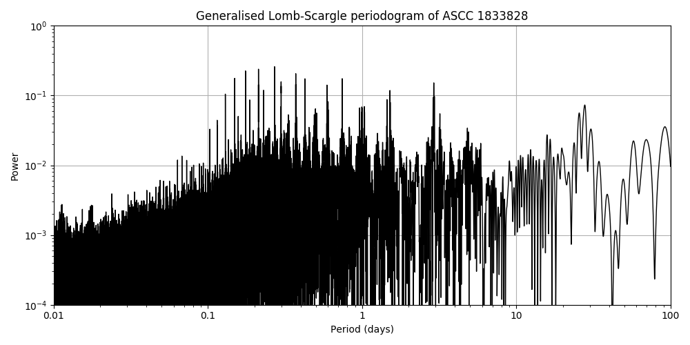 Periodogram