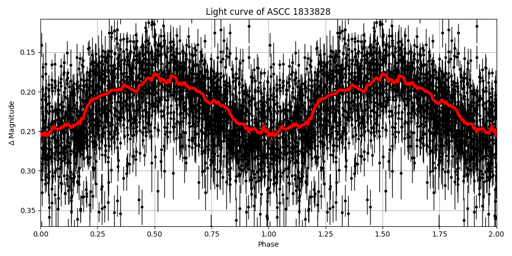 Light curve