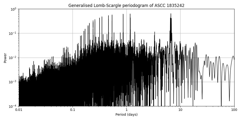 Periodogram